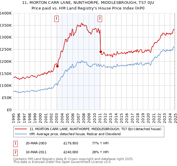 11, MORTON CARR LANE, NUNTHORPE, MIDDLESBROUGH, TS7 0JU: Price paid vs HM Land Registry's House Price Index