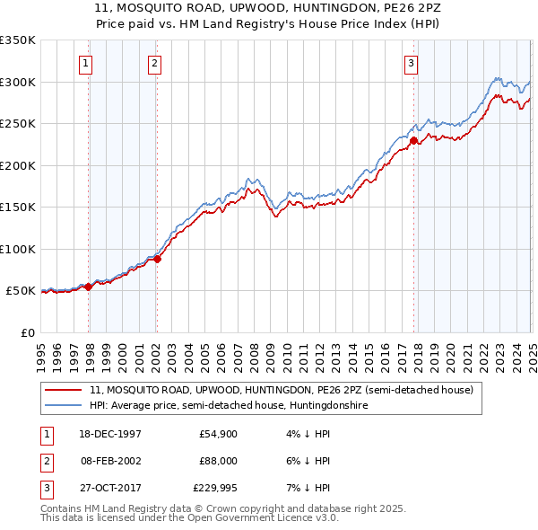 11, MOSQUITO ROAD, UPWOOD, HUNTINGDON, PE26 2PZ: Price paid vs HM Land Registry's House Price Index