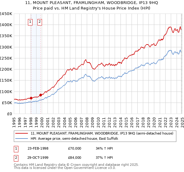 11, MOUNT PLEASANT, FRAMLINGHAM, WOODBRIDGE, IP13 9HQ: Price paid vs HM Land Registry's House Price Index