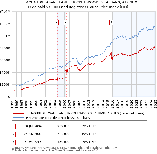 11, MOUNT PLEASANT LANE, BRICKET WOOD, ST ALBANS, AL2 3UX: Price paid vs HM Land Registry's House Price Index