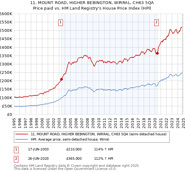 11, MOUNT ROAD, HIGHER BEBINGTON, WIRRAL, CH63 5QA: Price paid vs HM Land Registry's House Price Index