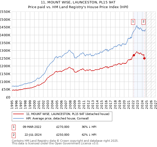 11, MOUNT WISE, LAUNCESTON, PL15 9AT: Price paid vs HM Land Registry's House Price Index