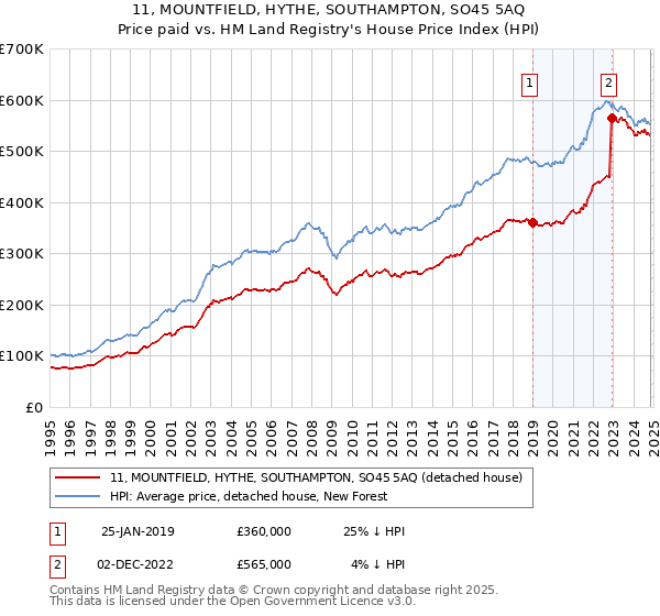 11, MOUNTFIELD, HYTHE, SOUTHAMPTON, SO45 5AQ: Price paid vs HM Land Registry's House Price Index