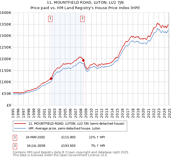 11, MOUNTFIELD ROAD, LUTON, LU2 7JN: Price paid vs HM Land Registry's House Price Index