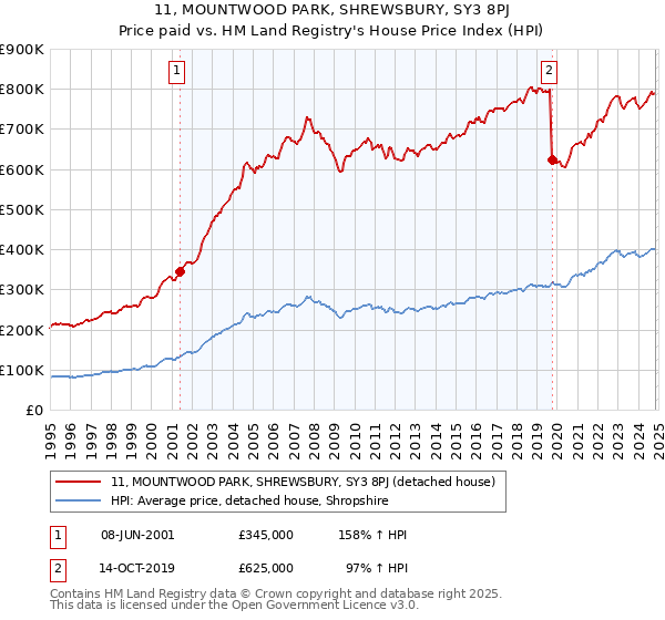 11, MOUNTWOOD PARK, SHREWSBURY, SY3 8PJ: Price paid vs HM Land Registry's House Price Index