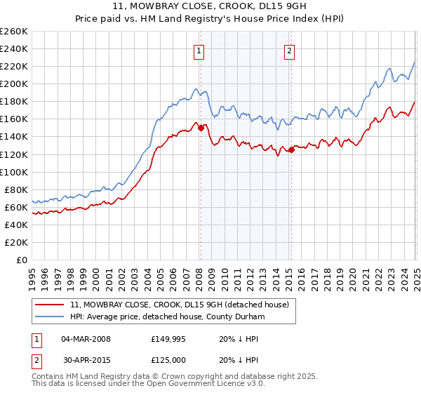 11, MOWBRAY CLOSE, CROOK, DL15 9GH: Price paid vs HM Land Registry's House Price Index