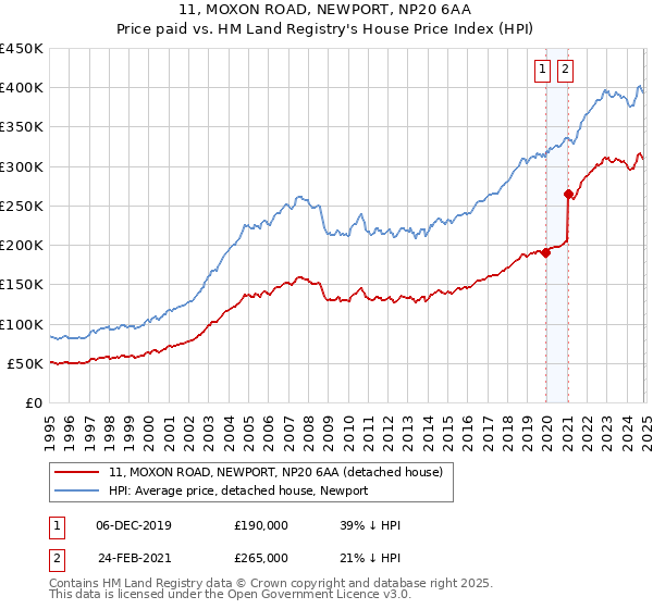 11, MOXON ROAD, NEWPORT, NP20 6AA: Price paid vs HM Land Registry's House Price Index