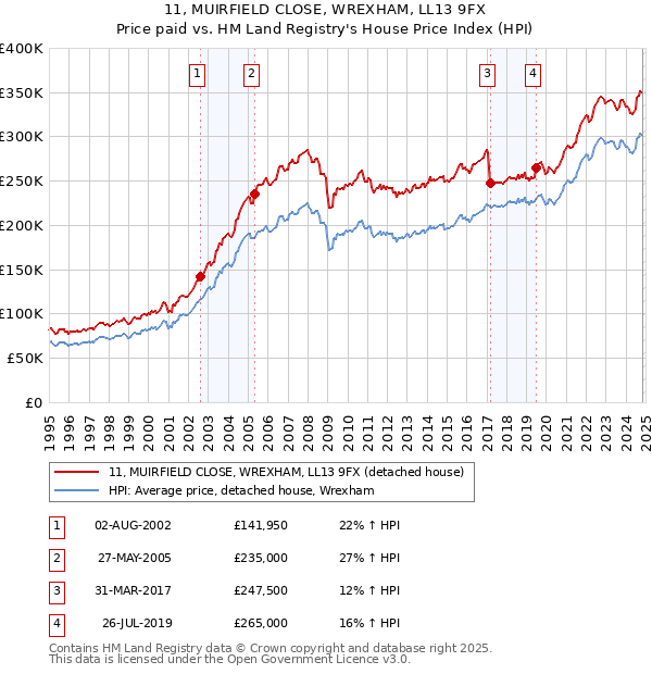 11, MUIRFIELD CLOSE, WREXHAM, LL13 9FX: Price paid vs HM Land Registry's House Price Index