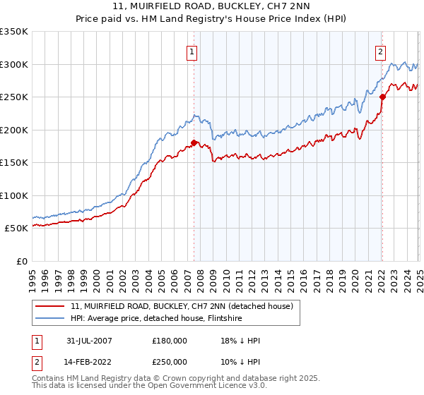 11, MUIRFIELD ROAD, BUCKLEY, CH7 2NN: Price paid vs HM Land Registry's House Price Index