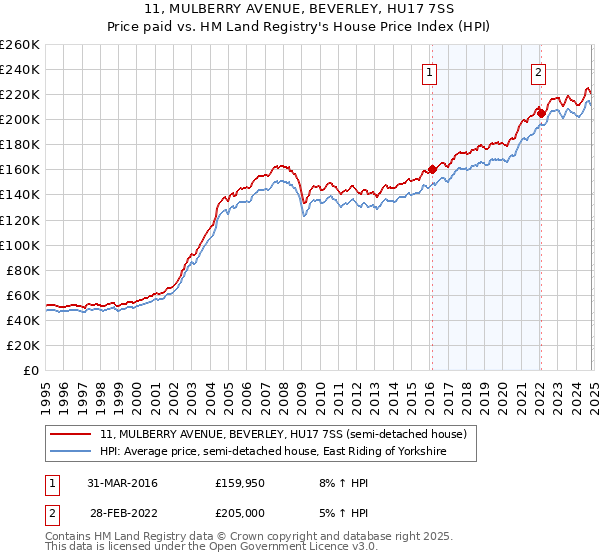 11, MULBERRY AVENUE, BEVERLEY, HU17 7SS: Price paid vs HM Land Registry's House Price Index