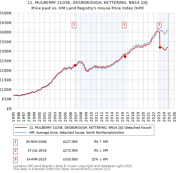 11, MULBERRY CLOSE, DESBOROUGH, KETTERING, NN14 2JQ: Price paid vs HM Land Registry's House Price Index