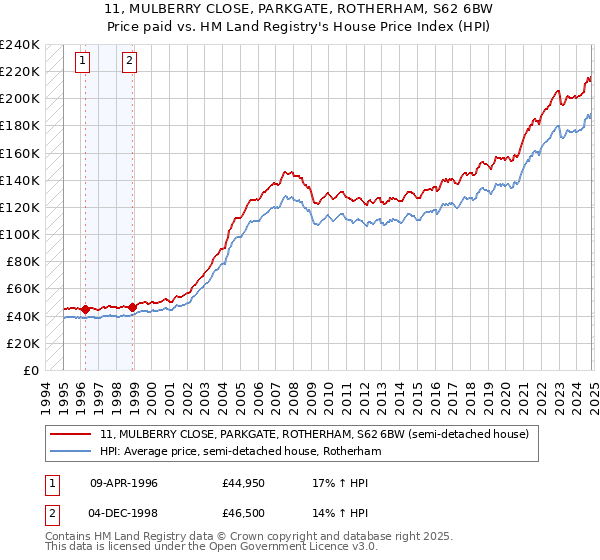 11, MULBERRY CLOSE, PARKGATE, ROTHERHAM, S62 6BW: Price paid vs HM Land Registry's House Price Index