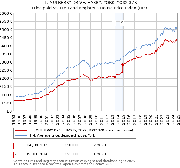 11, MULBERRY DRIVE, HAXBY, YORK, YO32 3ZR: Price paid vs HM Land Registry's House Price Index