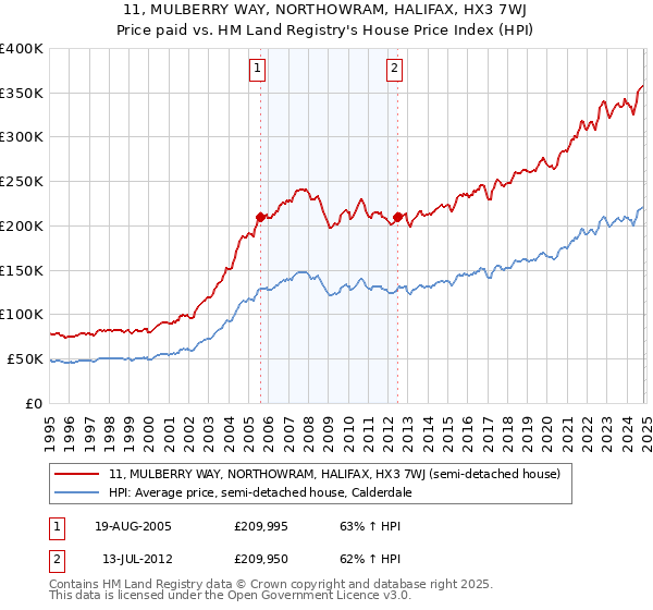 11, MULBERRY WAY, NORTHOWRAM, HALIFAX, HX3 7WJ: Price paid vs HM Land Registry's House Price Index