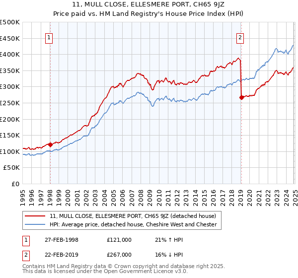 11, MULL CLOSE, ELLESMERE PORT, CH65 9JZ: Price paid vs HM Land Registry's House Price Index