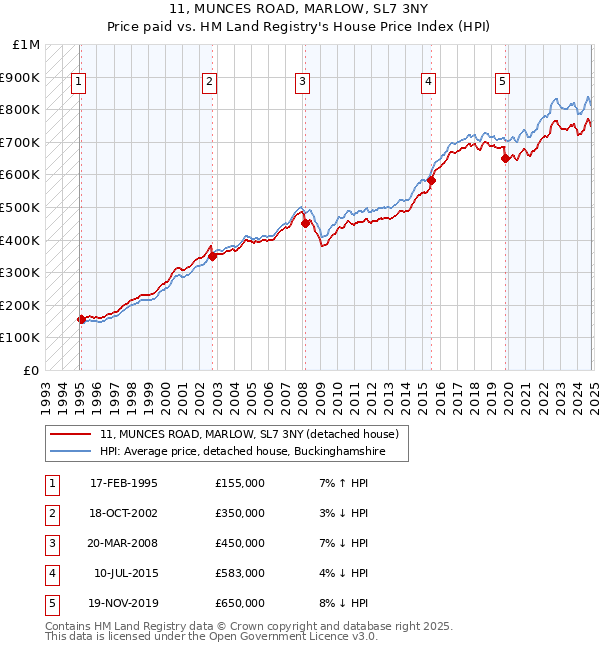 11, MUNCES ROAD, MARLOW, SL7 3NY: Price paid vs HM Land Registry's House Price Index