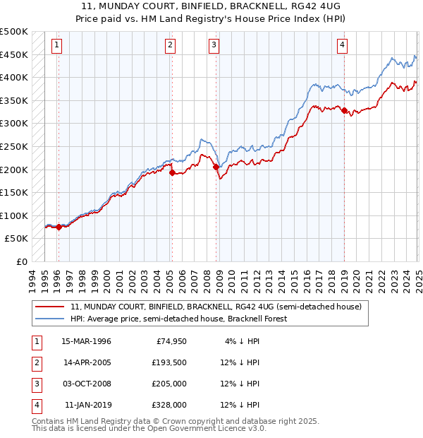 11, MUNDAY COURT, BINFIELD, BRACKNELL, RG42 4UG: Price paid vs HM Land Registry's House Price Index