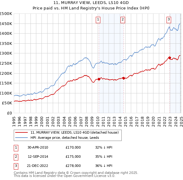 11, MURRAY VIEW, LEEDS, LS10 4GD: Price paid vs HM Land Registry's House Price Index