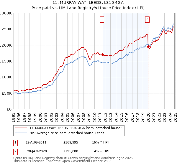 11, MURRAY WAY, LEEDS, LS10 4GA: Price paid vs HM Land Registry's House Price Index