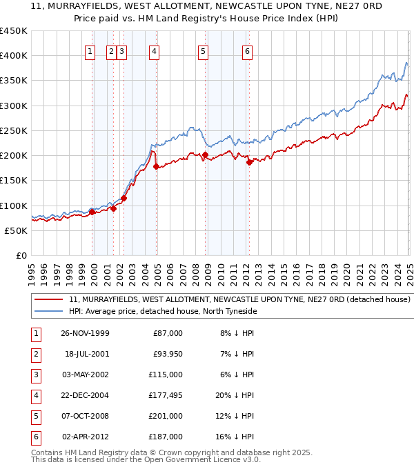 11, MURRAYFIELDS, WEST ALLOTMENT, NEWCASTLE UPON TYNE, NE27 0RD: Price paid vs HM Land Registry's House Price Index