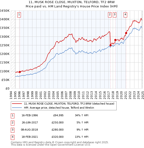 11, MUSK ROSE CLOSE, MUXTON, TELFORD, TF2 8RW: Price paid vs HM Land Registry's House Price Index