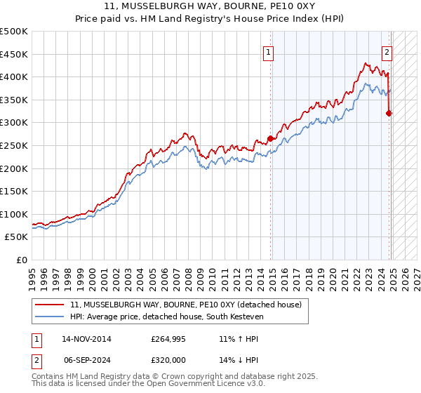 11, MUSSELBURGH WAY, BOURNE, PE10 0XY: Price paid vs HM Land Registry's House Price Index