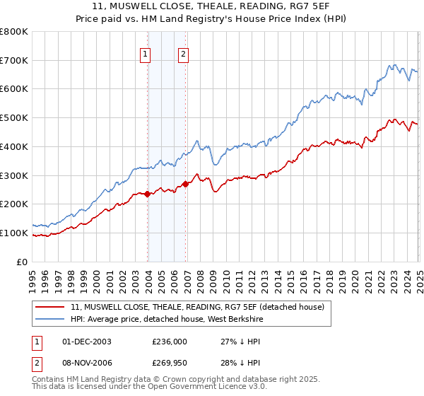 11, MUSWELL CLOSE, THEALE, READING, RG7 5EF: Price paid vs HM Land Registry's House Price Index