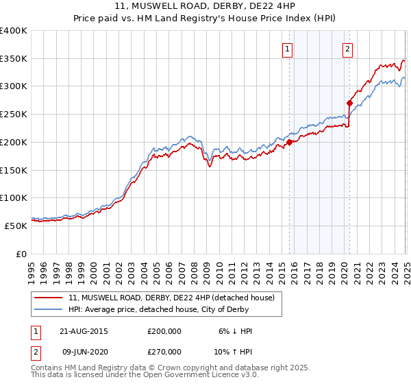 11, MUSWELL ROAD, DERBY, DE22 4HP: Price paid vs HM Land Registry's House Price Index