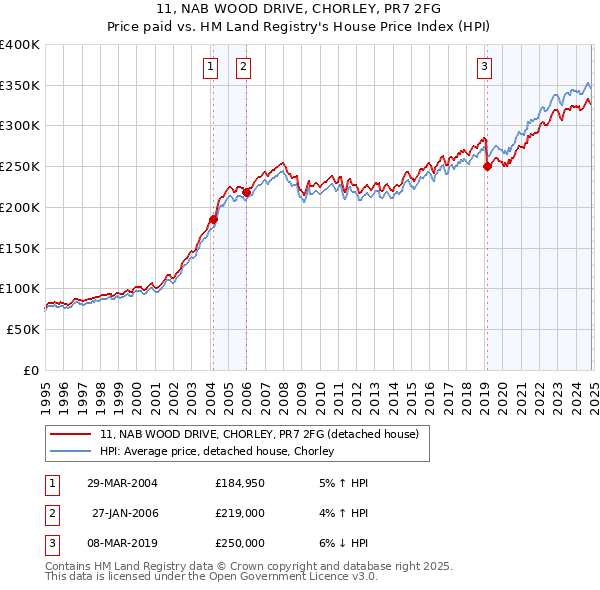 11, NAB WOOD DRIVE, CHORLEY, PR7 2FG: Price paid vs HM Land Registry's House Price Index