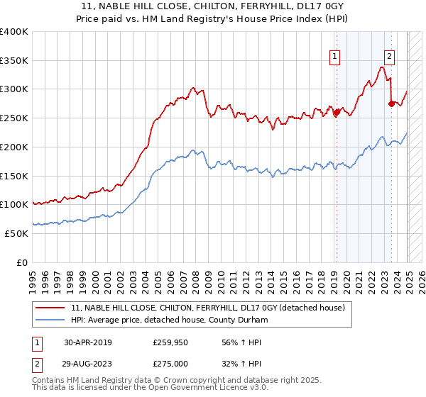 11, NABLE HILL CLOSE, CHILTON, FERRYHILL, DL17 0GY: Price paid vs HM Land Registry's House Price Index