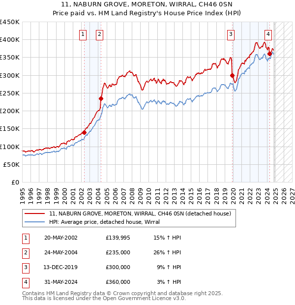 11, NABURN GROVE, MORETON, WIRRAL, CH46 0SN: Price paid vs HM Land Registry's House Price Index