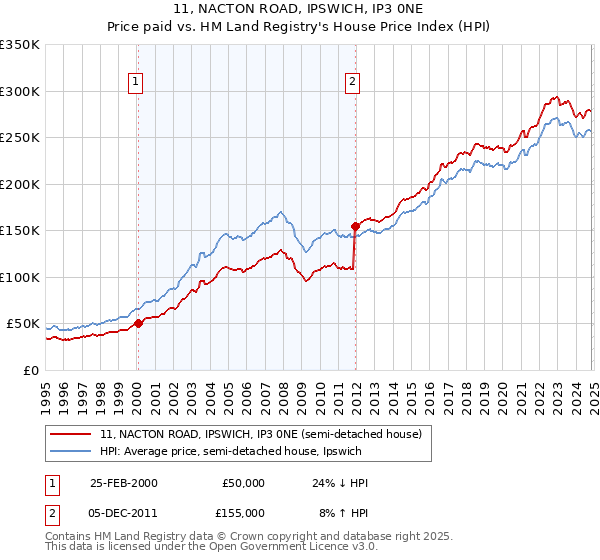 11, NACTON ROAD, IPSWICH, IP3 0NE: Price paid vs HM Land Registry's House Price Index