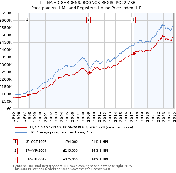 11, NAIAD GARDENS, BOGNOR REGIS, PO22 7RB: Price paid vs HM Land Registry's House Price Index