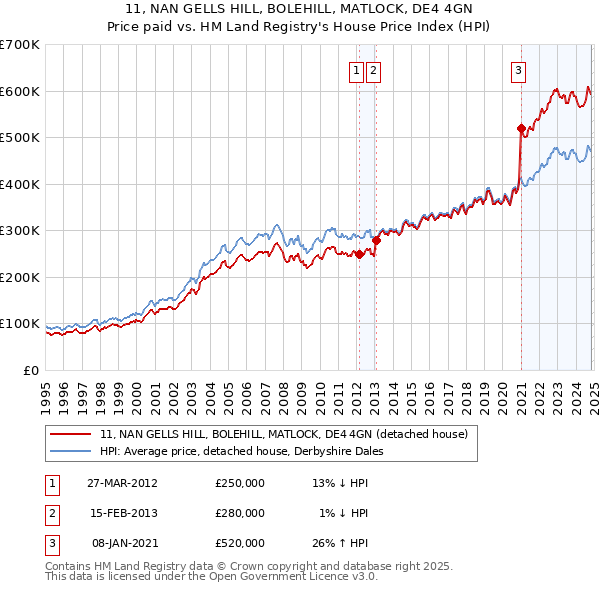 11, NAN GELLS HILL, BOLEHILL, MATLOCK, DE4 4GN: Price paid vs HM Land Registry's House Price Index