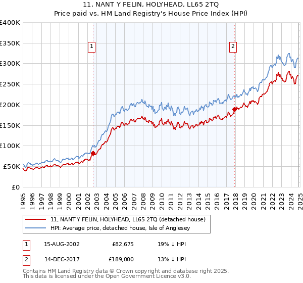 11, NANT Y FELIN, HOLYHEAD, LL65 2TQ: Price paid vs HM Land Registry's House Price Index