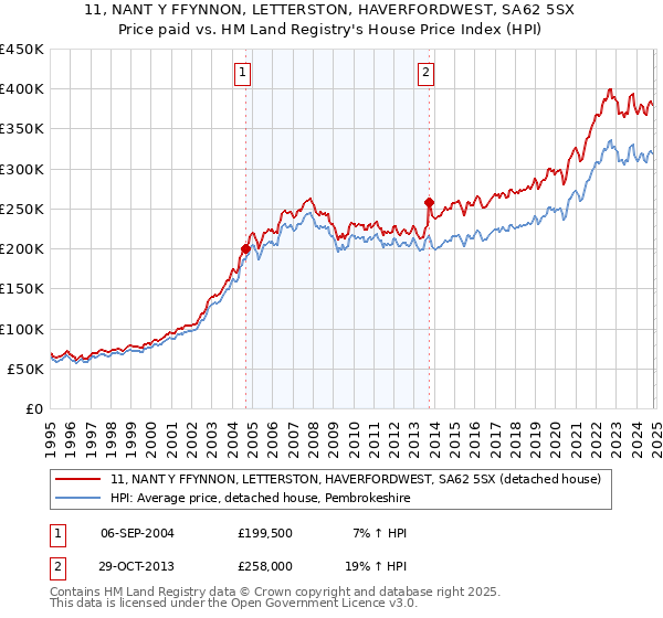 11, NANT Y FFYNNON, LETTERSTON, HAVERFORDWEST, SA62 5SX: Price paid vs HM Land Registry's House Price Index