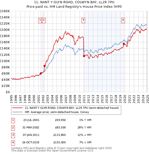 11, NANT Y GLYN ROAD, COLWYN BAY, LL29 7PU: Price paid vs HM Land Registry's House Price Index