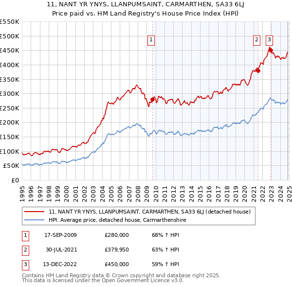 11, NANT YR YNYS, LLANPUMSAINT, CARMARTHEN, SA33 6LJ: Price paid vs HM Land Registry's House Price Index