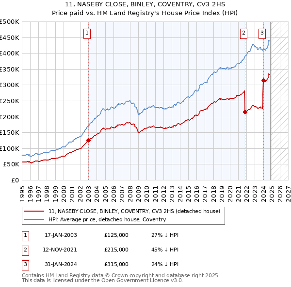 11, NASEBY CLOSE, BINLEY, COVENTRY, CV3 2HS: Price paid vs HM Land Registry's House Price Index