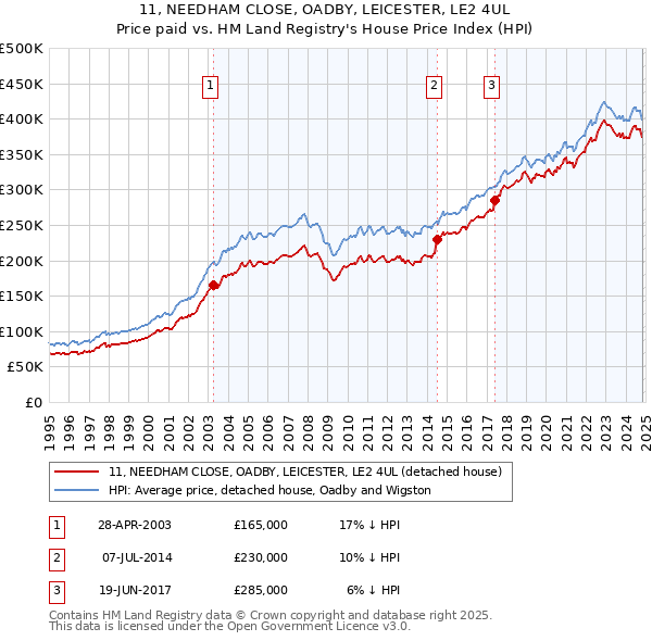 11, NEEDHAM CLOSE, OADBY, LEICESTER, LE2 4UL: Price paid vs HM Land Registry's House Price Index