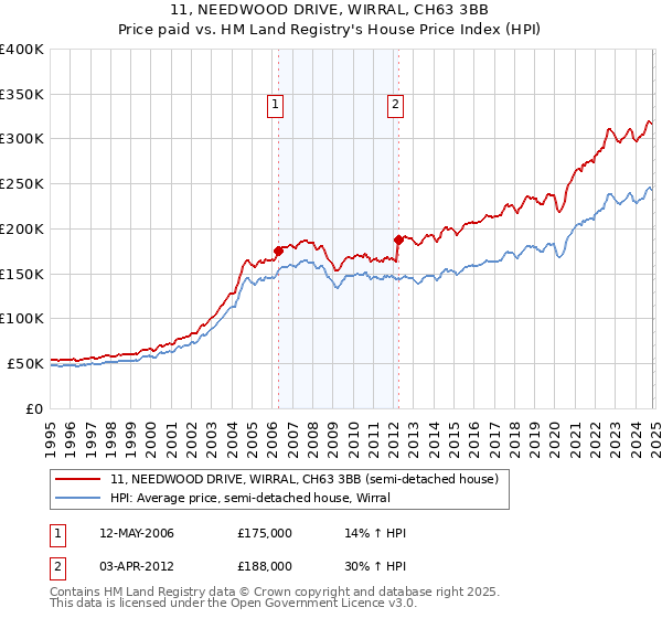 11, NEEDWOOD DRIVE, WIRRAL, CH63 3BB: Price paid vs HM Land Registry's House Price Index