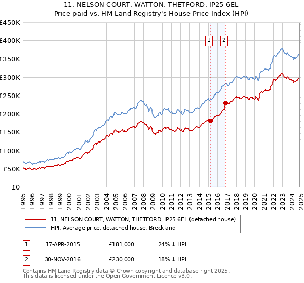 11, NELSON COURT, WATTON, THETFORD, IP25 6EL: Price paid vs HM Land Registry's House Price Index