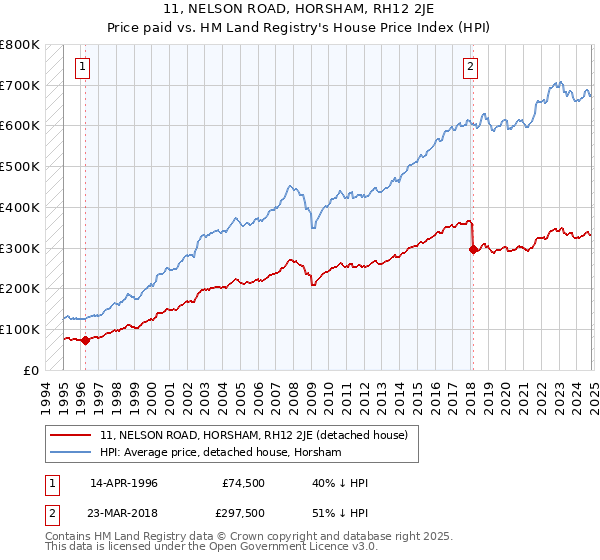 11, NELSON ROAD, HORSHAM, RH12 2JE: Price paid vs HM Land Registry's House Price Index