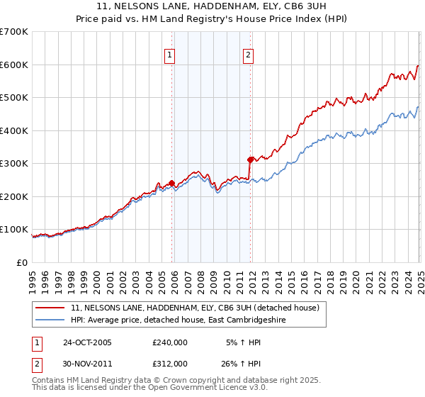 11, NELSONS LANE, HADDENHAM, ELY, CB6 3UH: Price paid vs HM Land Registry's House Price Index