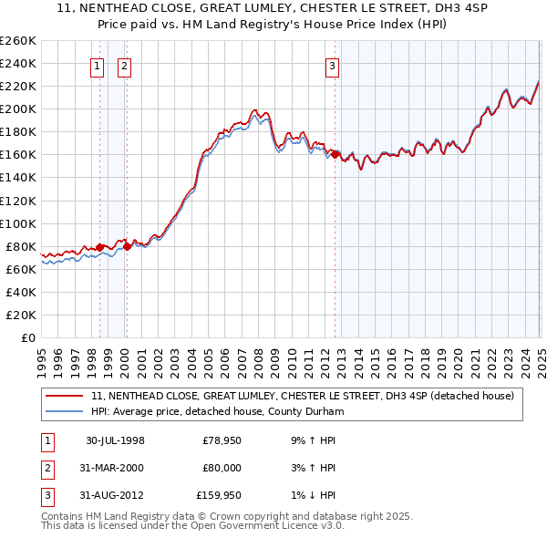 11, NENTHEAD CLOSE, GREAT LUMLEY, CHESTER LE STREET, DH3 4SP: Price paid vs HM Land Registry's House Price Index