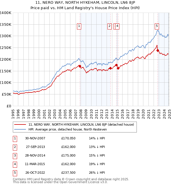 11, NERO WAY, NORTH HYKEHAM, LINCOLN, LN6 8JP: Price paid vs HM Land Registry's House Price Index