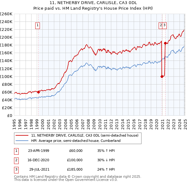 11, NETHERBY DRIVE, CARLISLE, CA3 0DL: Price paid vs HM Land Registry's House Price Index