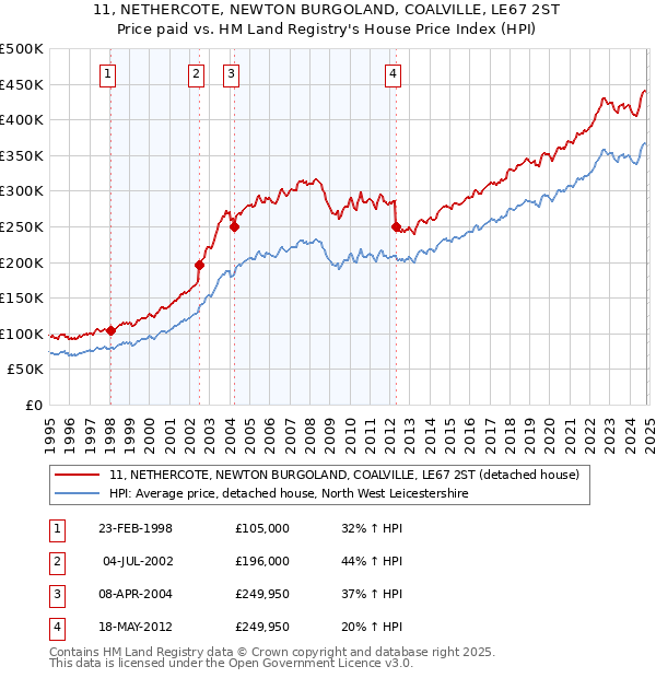 11, NETHERCOTE, NEWTON BURGOLAND, COALVILLE, LE67 2ST: Price paid vs HM Land Registry's House Price Index