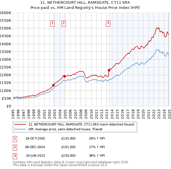 11, NETHERCOURT HILL, RAMSGATE, CT11 0RX: Price paid vs HM Land Registry's House Price Index