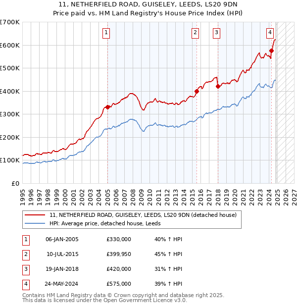 11, NETHERFIELD ROAD, GUISELEY, LEEDS, LS20 9DN: Price paid vs HM Land Registry's House Price Index